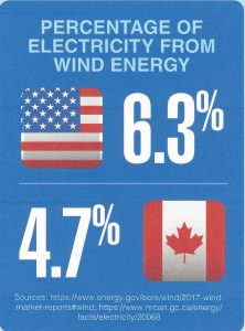 The United States receives 6.3% and Canada 4.7% of its electricity from wind energy.