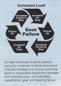 Diagram showing Thermal Runaway.