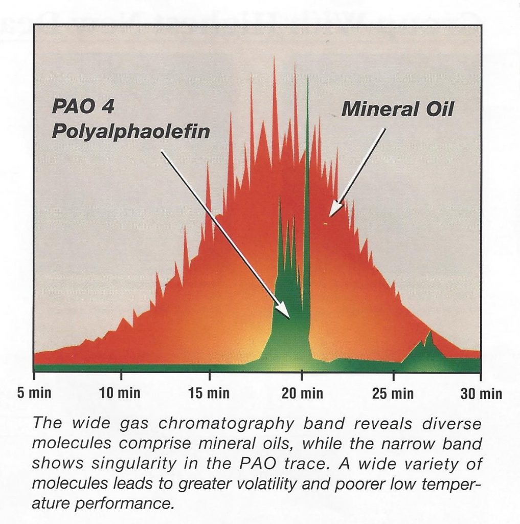 Gas Chromatography Band showing a comparison of Polyalphaolefin and Mineral Oil.