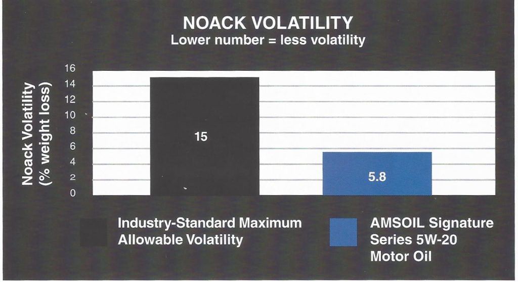 NOACK Volatility - Industry Standard Allows up to 15% oil boil-off. This means an oil can loose 15% of its volume and still pass the test. AMSOIL Signature Series 5w20 only looses 5.8%. 